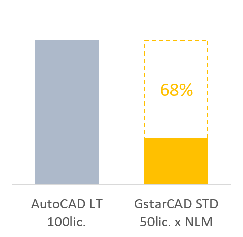 68%